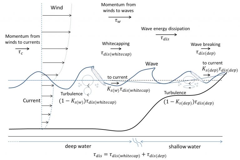 砕波過程に介した大気‧海洋相互作用の模式図